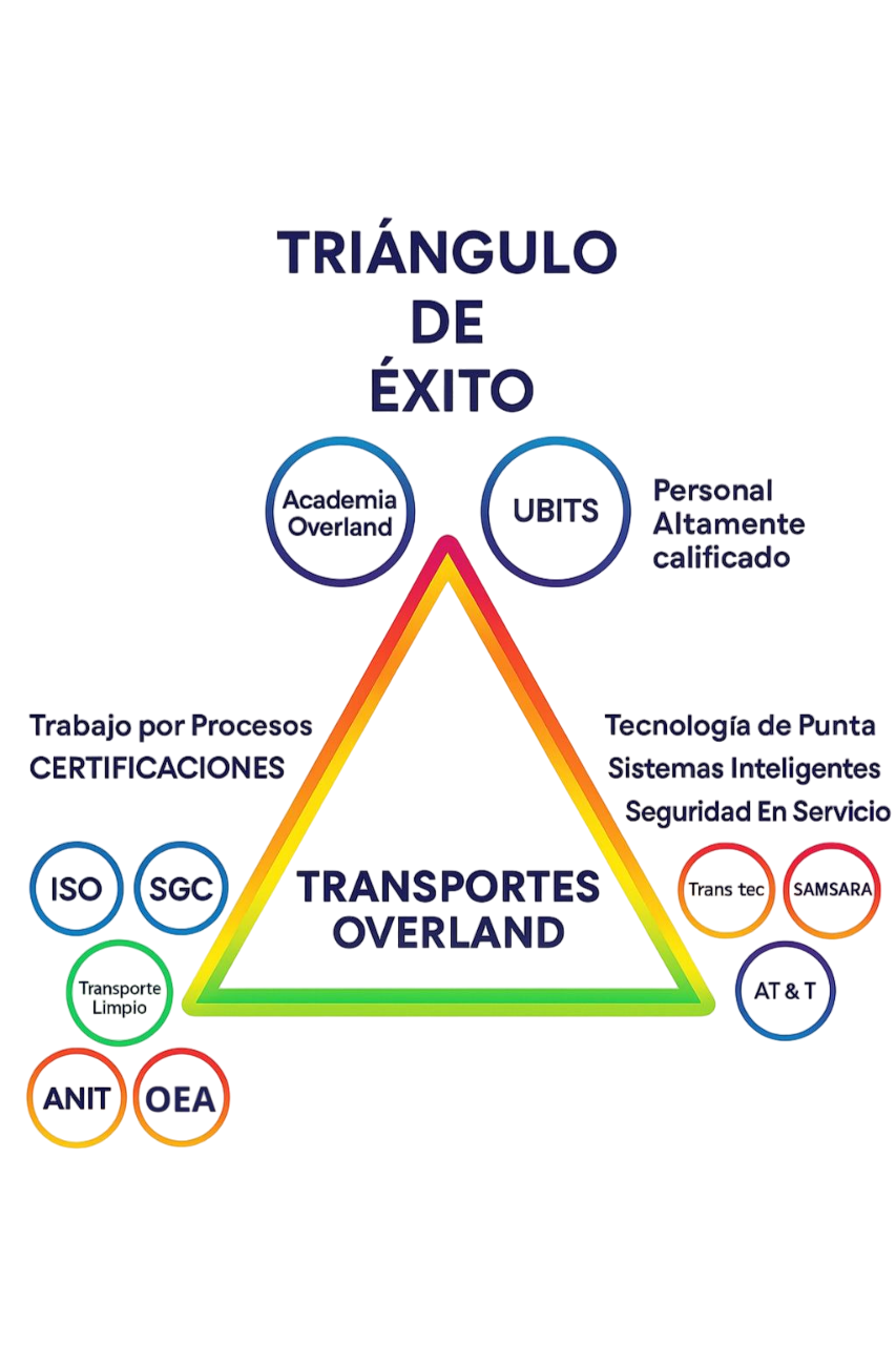 Triángulo de Éxito - Transportes Overland